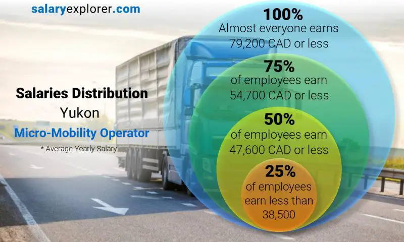 Répartition médiane et salariale Yukon Opérateur de micro-mobilité annuel