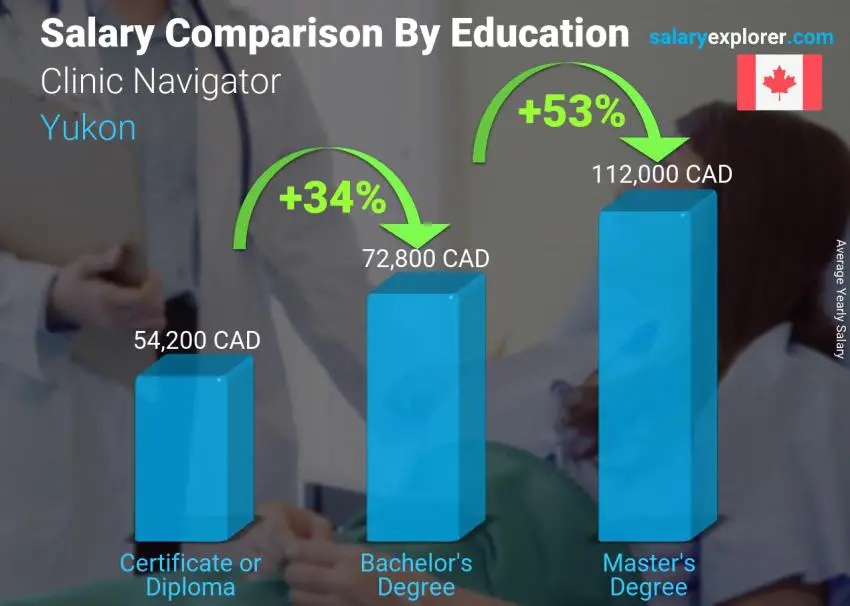 Comparaison des salaires selon le niveau d'études annuel Yukon Navigateur de clinique