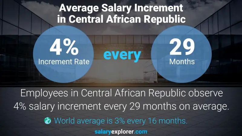 Taux annuel d'augmentation de salaire République centrafricaine Mécanicien