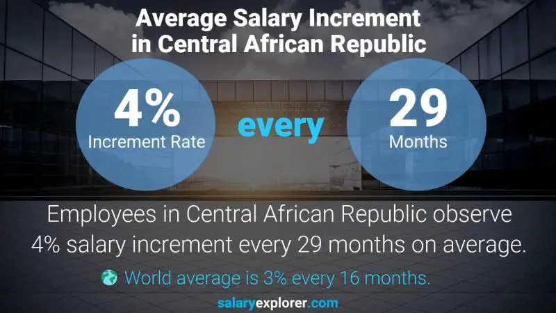 Taux annuel d'augmentation de salaire République centrafricaine Secrétaire de transfert