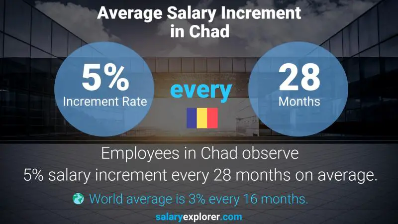 Taux annuel d'augmentation de salaire Tchad Technologue en génie électromécanique