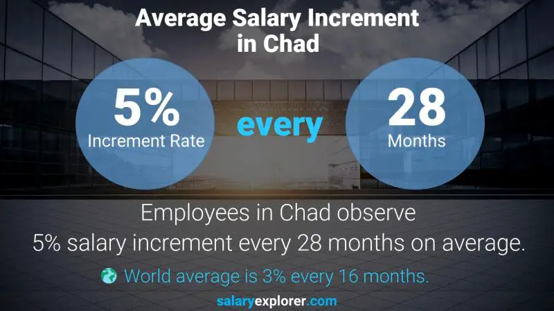 Taux annuel d'augmentation de salaire Tchad Responsable Grands Comptes Ingénierie