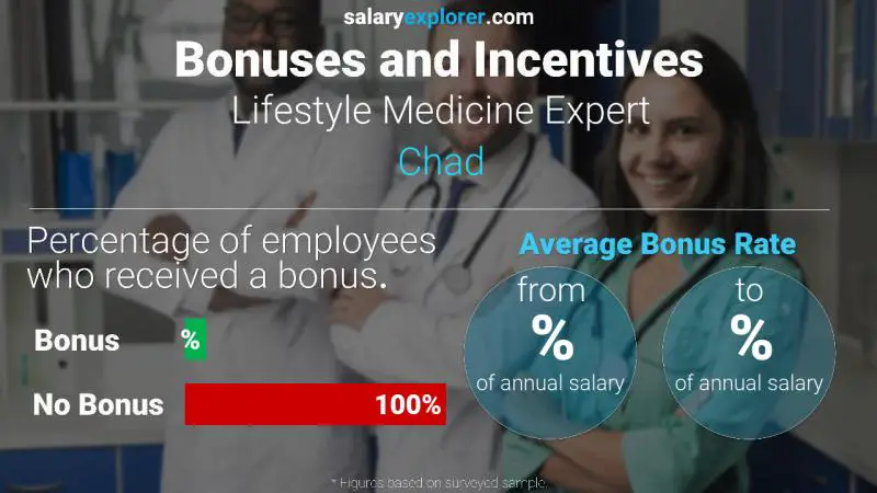 Taux de prime salariale annuelle Tchad Expert en médecine du mode de vie