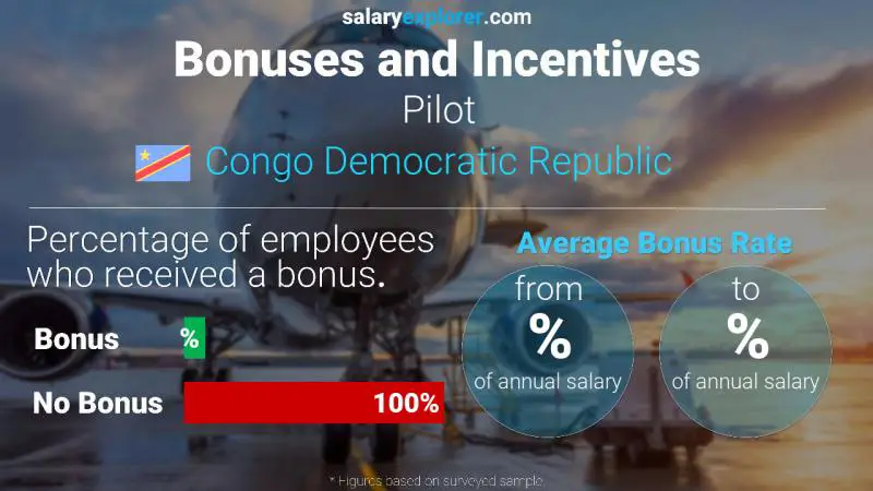 Taux de prime salariale annuelle République Démocratique du Congo Pilote