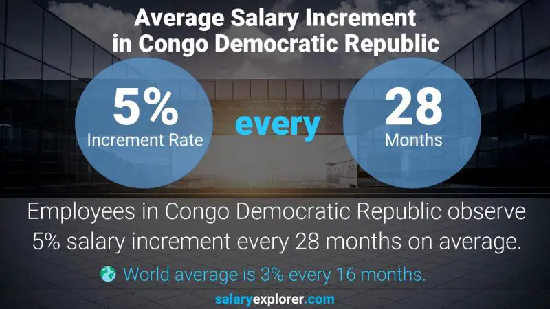 Taux annuel d'augmentation de salaire République Démocratique du Congo Pilote
