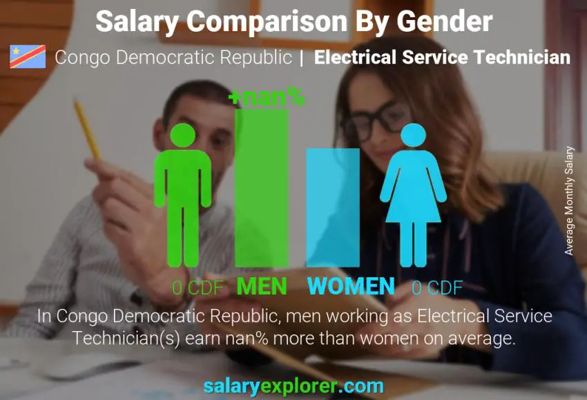 Comparaison des salaires selon le sexe République Démocratique du Congo Technicien de service électrique mensuel