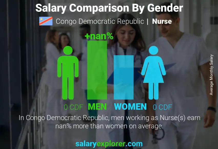 Comparaison des salaires selon le sexe République Démocratique du Congo Infirmière mensuel