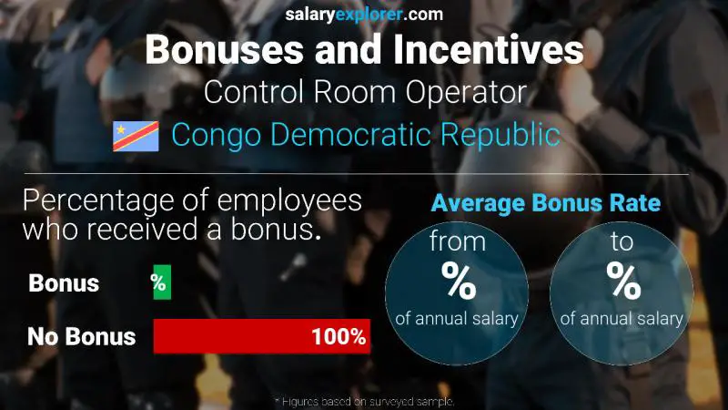 Taux de prime salariale annuelle République Démocratique du Congo Opérateur de salle de contrôle