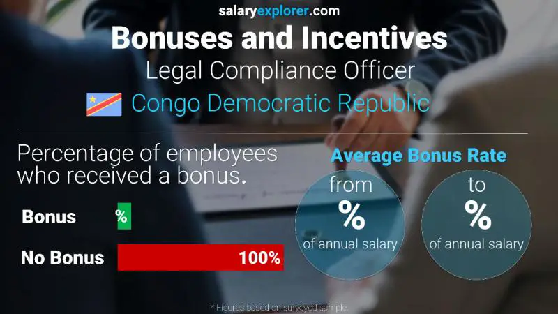 Taux de prime salariale annuelle République Démocratique du Congo Responsable de la conformité légale