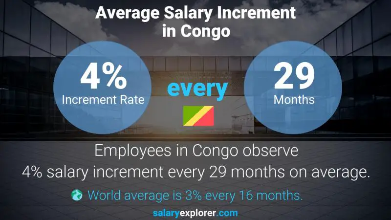 Taux annuel d'augmentation de salaire Congo Technicien Télématique