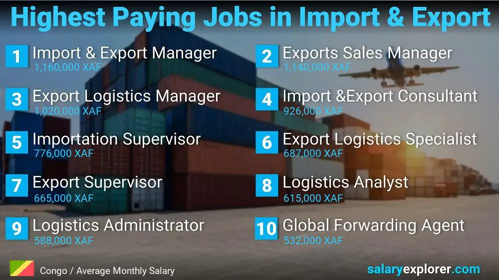 Emplois les mieux rémunérés dans l'importation et l'exportation - Congo