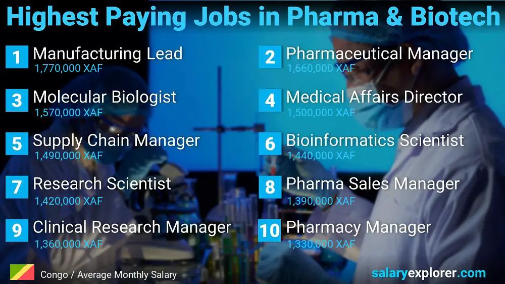 Emplois les mieux rémunérés dans le secteur pharmaceutique et biotechnologique - Congo