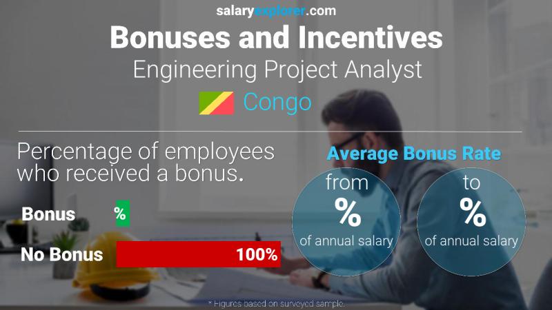 Taux de prime salariale annuelle Congo Analyste de projets d'ingénierie