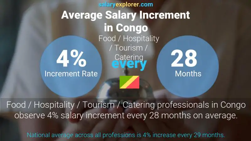 Taux annuel d'augmentation de salaire Congo Alimentation / Hôtellerie / Tourisme / Restauration