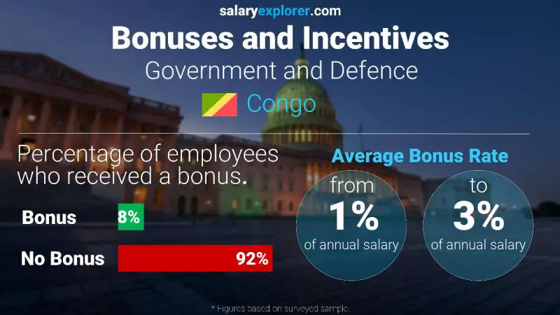 Taux de prime salariale annuelle Congo Gouvernement et Défense