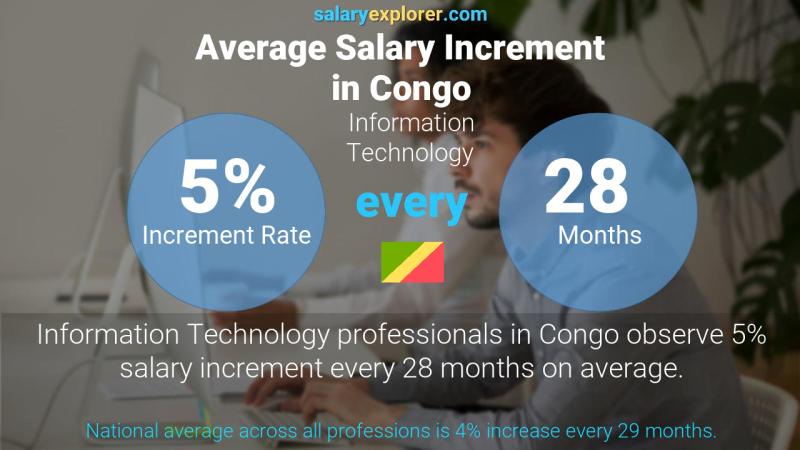 Taux annuel d'augmentation de salaire Congo Informatique