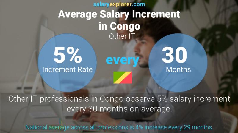 Taux annuel d'augmentation de salaire Congo Autre informatique