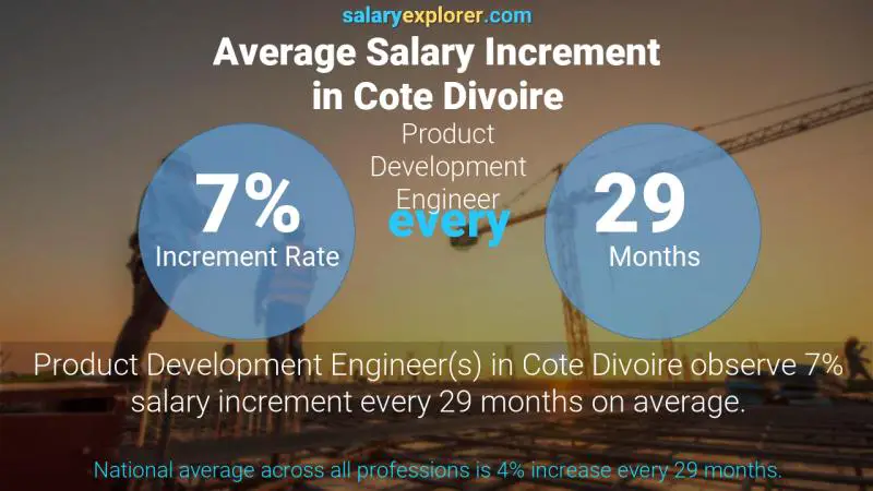 Taux annuel d'augmentation de salaire Côte Divoire Ingénieur développement produit