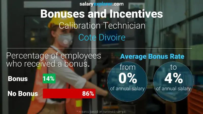 Taux de prime salariale annuelle Côte Divoire Technicien d'étalonnage