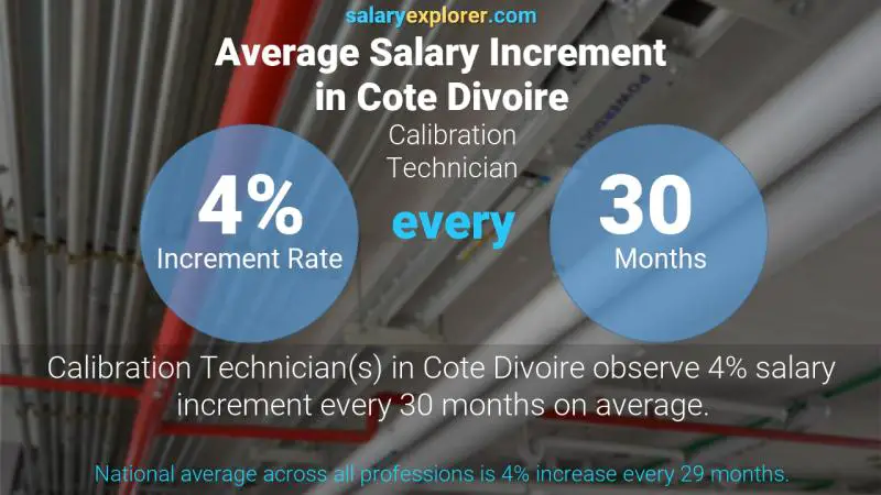 Taux annuel d'augmentation de salaire Côte Divoire Technicien d'étalonnage