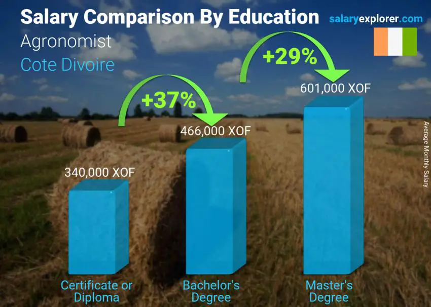 Comparaison des salaires selon le niveau d'études mensuel Côte Divoire Agronome