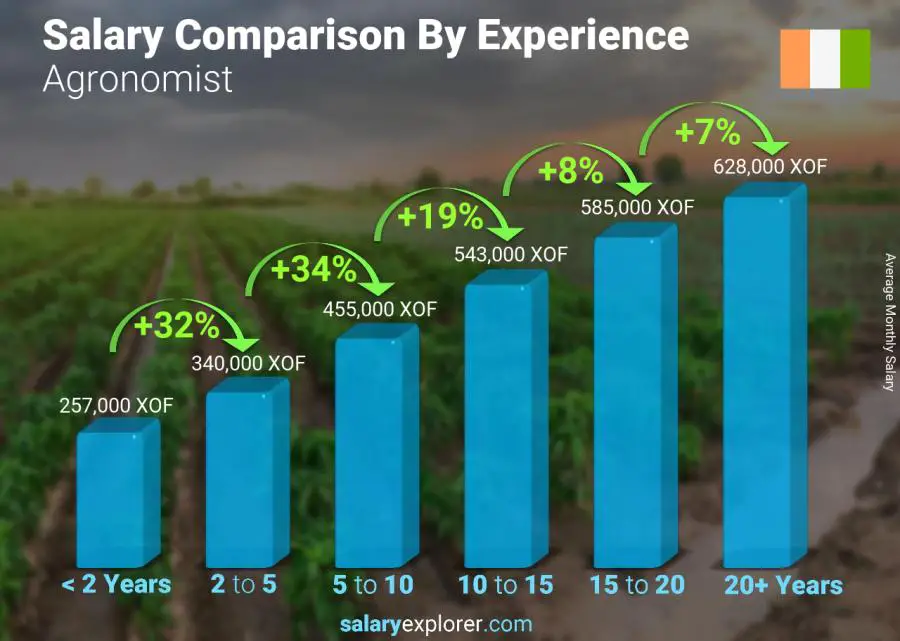 Comparaison des salaires par années d'expérience mensuel Côte Divoire Agronome