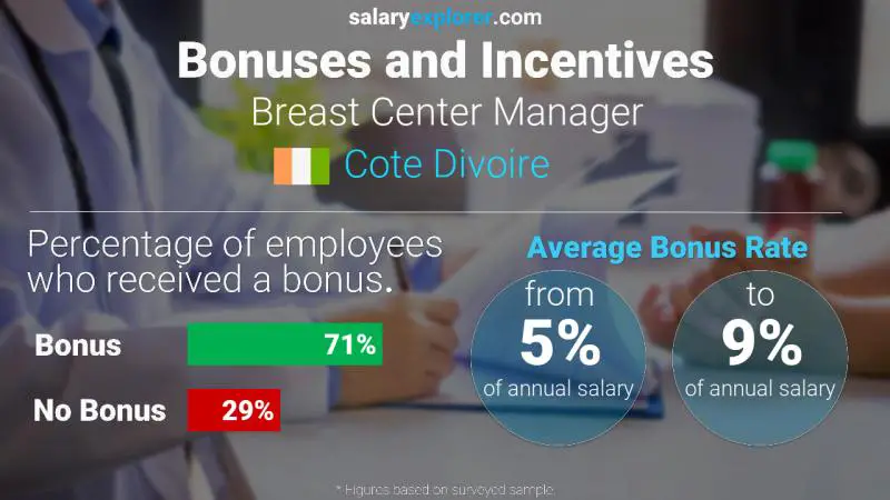 Taux de prime salariale annuelle Côte Divoire Responsable centre du sein