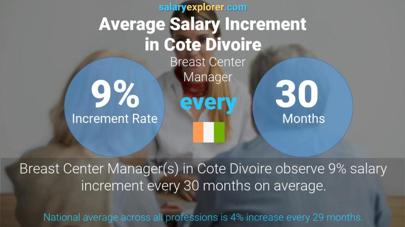 Taux annuel d'augmentation de salaire Côte Divoire Responsable centre du sein