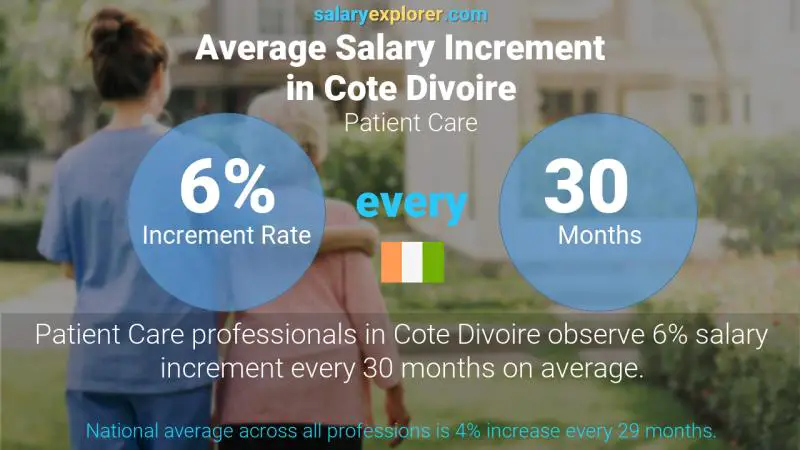 Taux annuel d'augmentation de salaire Côte Divoire Les soins aux patients