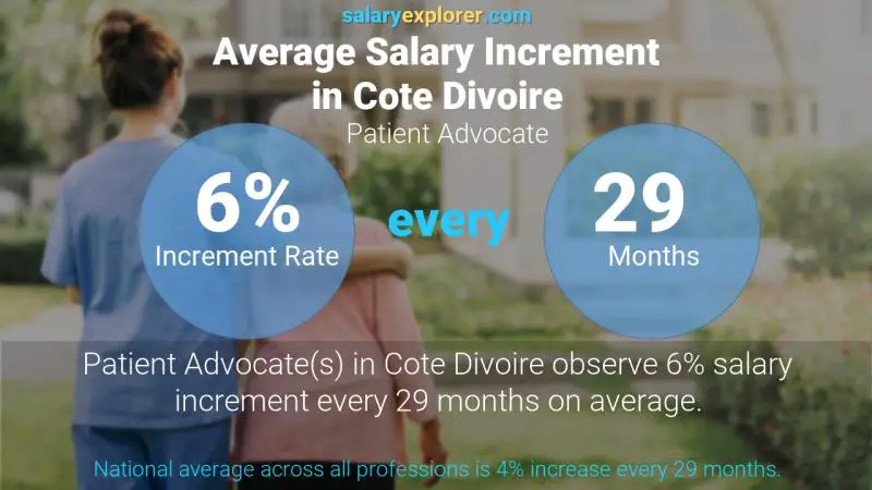 Taux annuel d'augmentation de salaire Côte Divoire Défenseur des patients