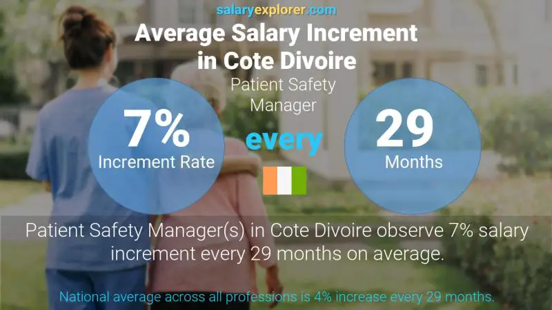 Taux annuel d'augmentation de salaire Côte Divoire Gestionnaire de la sécurité des patients