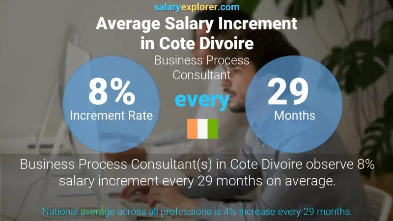 Taux annuel d'augmentation de salaire Côte Divoire Consultant en processus d'affaires