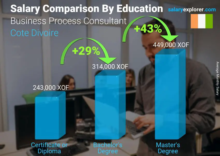 Comparaison des salaires selon le niveau d'études mensuel Côte Divoire Consultant en processus d'affaires