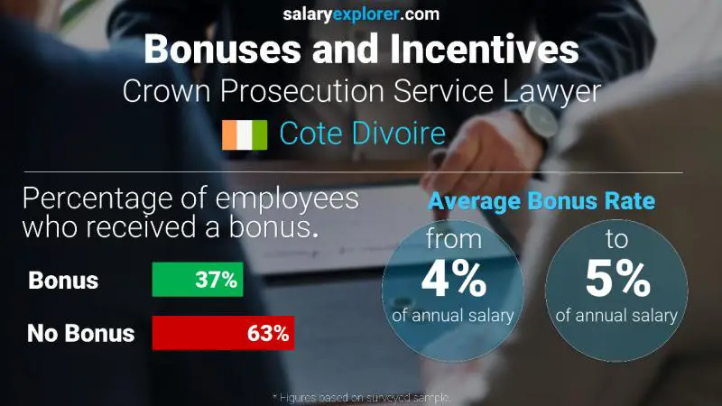 Taux de prime salariale annuelle Côte Divoire Avocat du service des poursuites de la Couronne