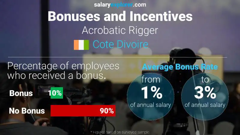 Taux de prime salariale annuelle Côte Divoire Rigger acrobatique