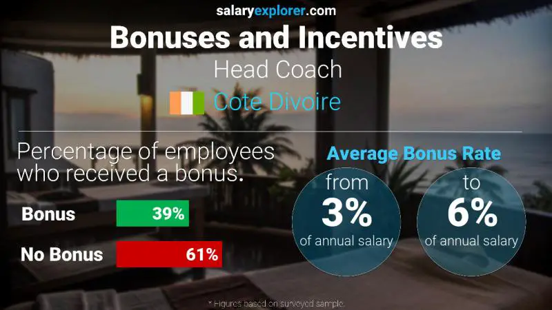 Taux de prime salariale annuelle Côte Divoire L'entraîneur-chef