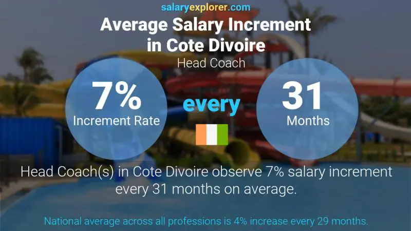 Taux annuel d'augmentation de salaire Côte Divoire L'entraîneur-chef