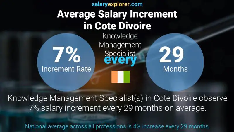 Taux annuel d'augmentation de salaire Côte Divoire Spécialiste de la gestion des connaissances