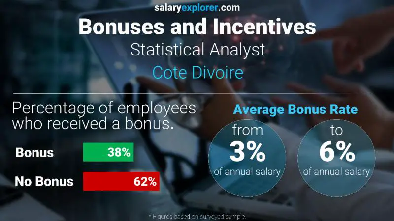 Taux de prime salariale annuelle Côte Divoire Analyste statistique