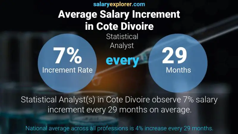 Taux annuel d'augmentation de salaire Côte Divoire Analyste statistique