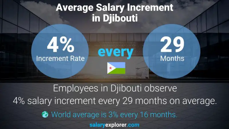 Taux annuel d'augmentation de salaire Djibouti Contrôleur des comptes bancaires