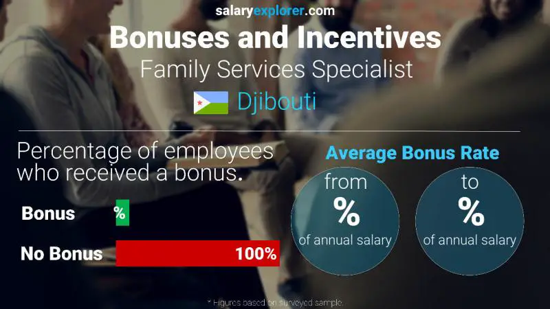 Taux de prime salariale annuelle Djibouti Spécialiste des services familiaux