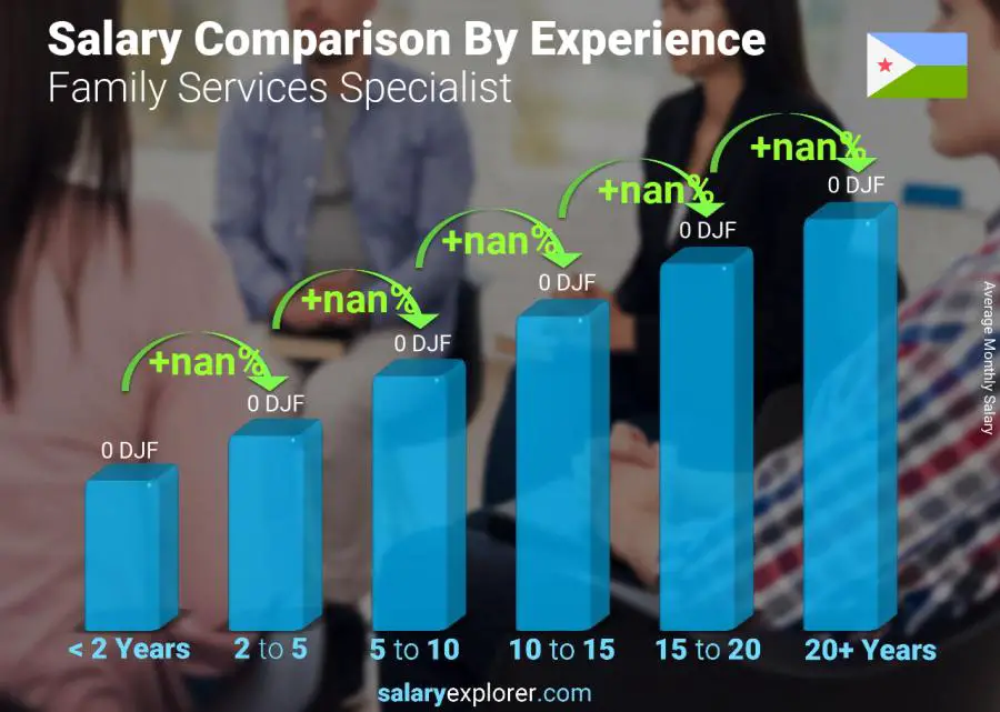Comparaison des salaires par années d'expérience mensuel Djibouti Spécialiste des services familiaux