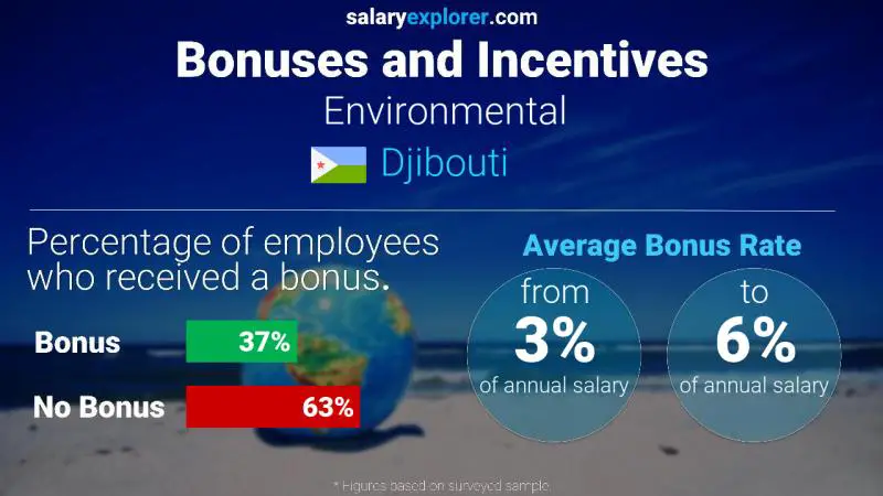 Taux de prime salariale annuelle Djibouti Environnement