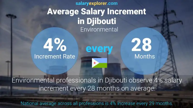 Taux annuel d'augmentation de salaire Djibouti Environnement