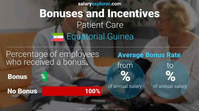 Taux de prime salariale annuelle Guinée Équatoriale Les soins aux patients