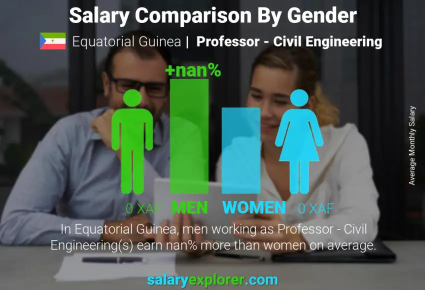 Comparaison des salaires selon le sexe Guinée Équatoriale Professeur - Génie civil mensuel