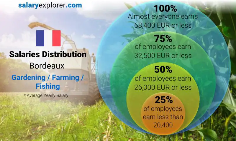 Répartition médiane et salariale Bordeaux Jardinage / Agriculture / Pêche annuel