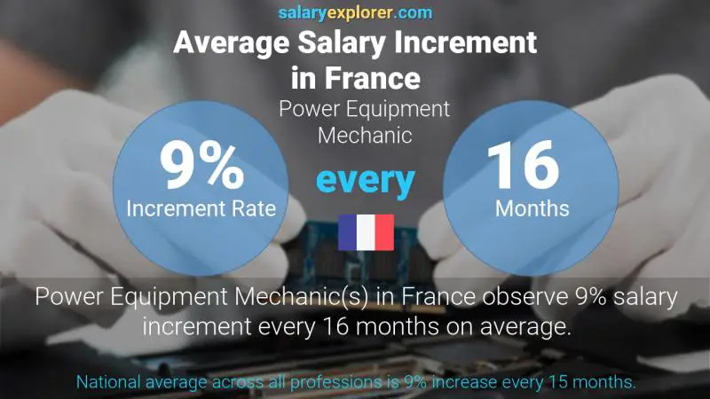 Taux annuel d'augmentation de salaire France Mécanicien d'équipement électrique