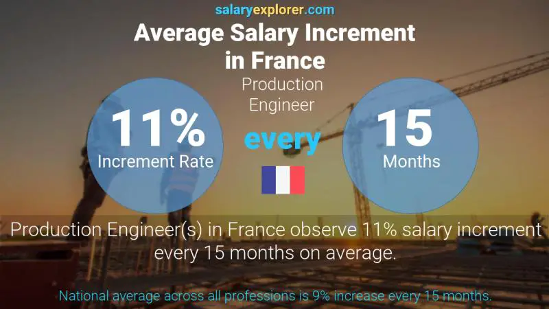 Taux annuel d'augmentation de salaire France Ingénieur de production